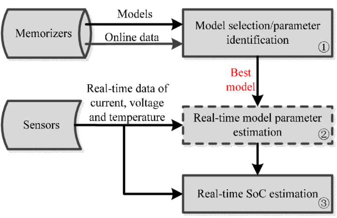 SOC estimation SOC estimation